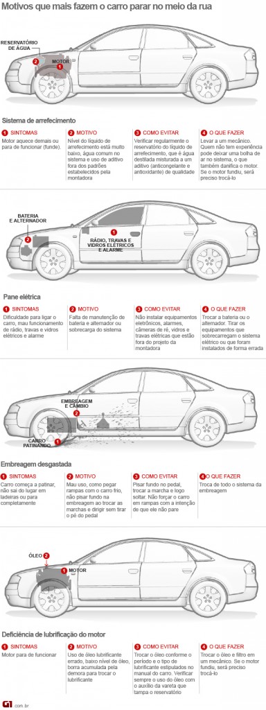 problemas que fazem o carro parar 'do nada'